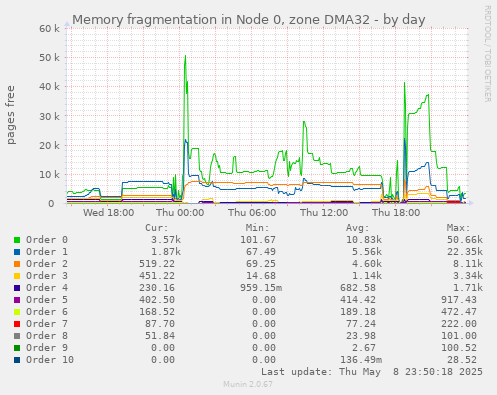 Memory fragmentation in Node 0, zone DMA32