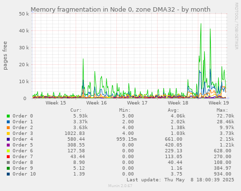 Memory fragmentation in Node 0, zone DMA32