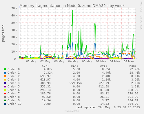 Memory fragmentation in Node 0, zone DMA32