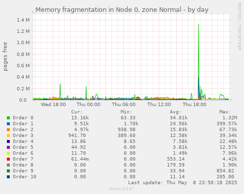 Memory fragmentation in Node 0, zone Normal