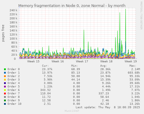 Memory fragmentation in Node 0, zone Normal