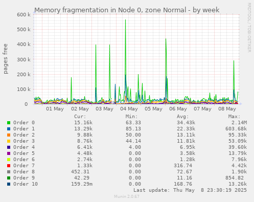 weekly graph