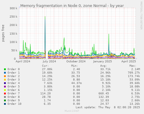 Memory fragmentation in Node 0, zone Normal