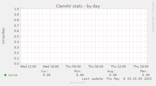 ClamAV stats