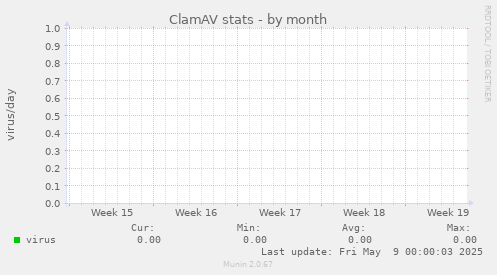 ClamAV stats