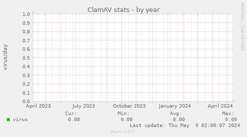 ClamAV stats
