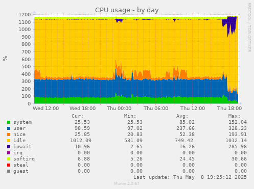 CPU usage