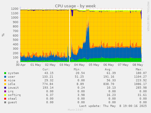 weekly graph