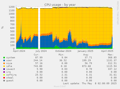 yearly graph