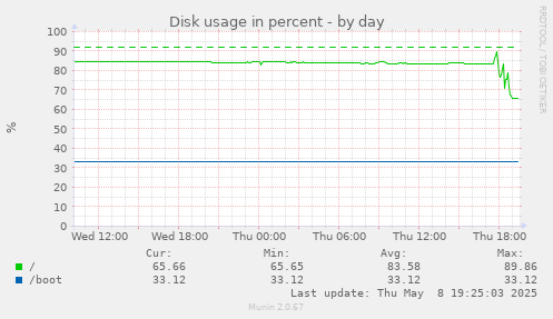 Disk usage in percent