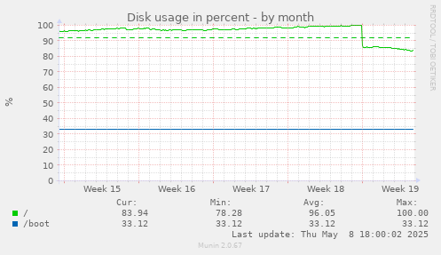 Disk usage in percent