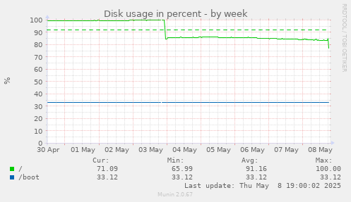 Disk usage in percent