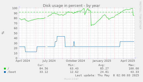 Disk usage in percent