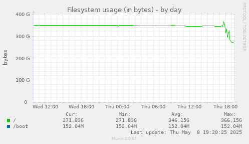 Filesystem usage (in bytes)