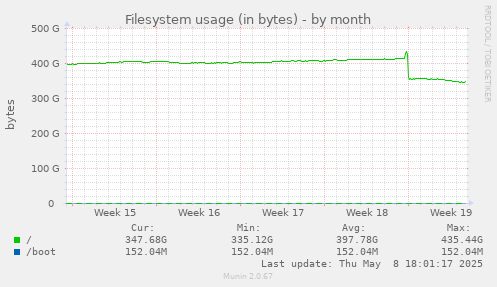 Filesystem usage (in bytes)