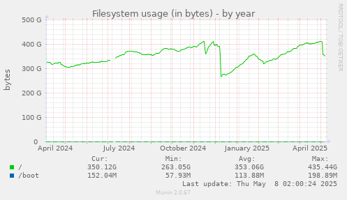 Filesystem usage (in bytes)