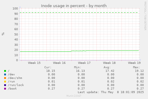 Inode usage in percent