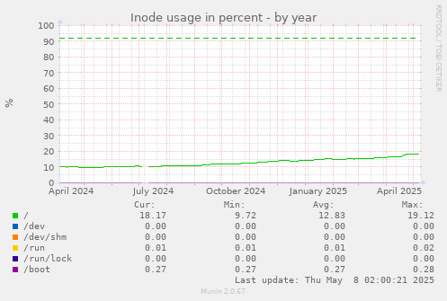 Inode usage in percent