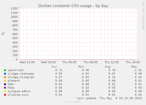 Docker container CPU usage