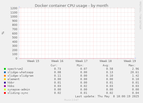 Docker container CPU usage