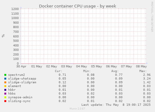 Docker container CPU usage