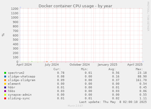 Docker container CPU usage