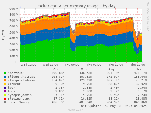 Docker container memory usage