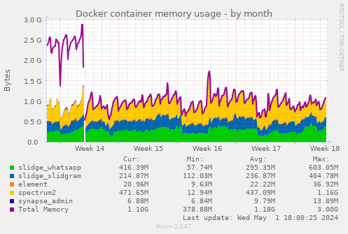 Docker container memory usage