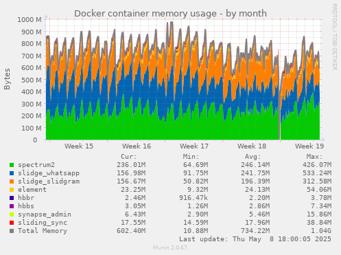 Docker container memory usage