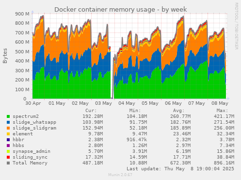 weekly graph