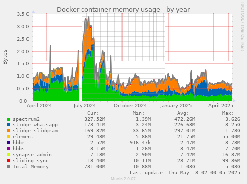 Docker container memory usage