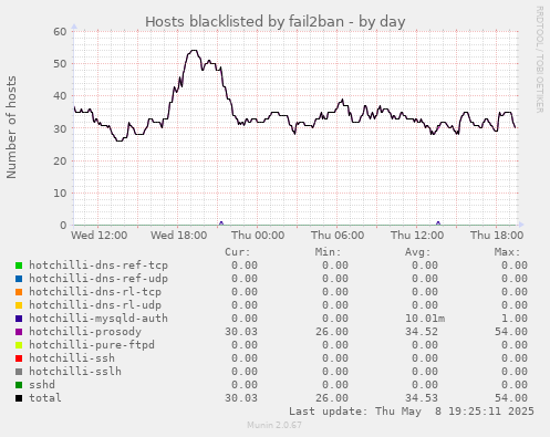 Hosts blacklisted by fail2ban