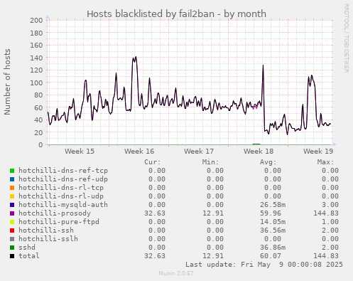 Hosts blacklisted by fail2ban