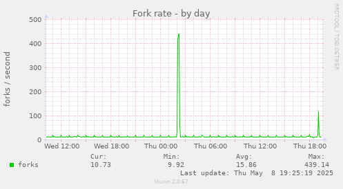 Fork rate