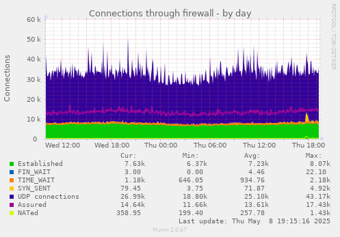 Connections through firewall