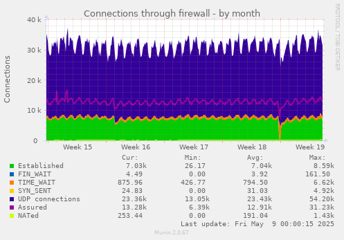 monthly graph