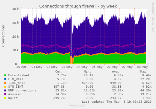 Connections through firewall