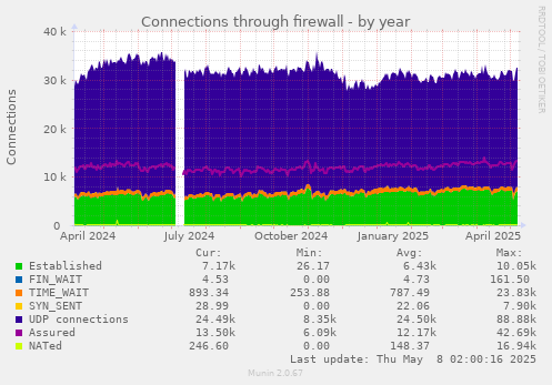 Connections through firewall