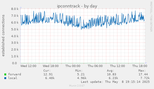 daily graph