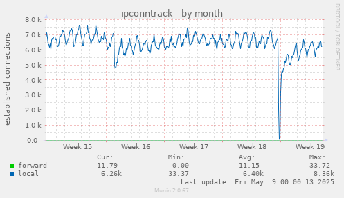 monthly graph