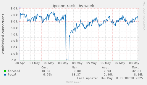 ipconntrack