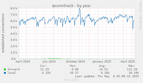 ipconntrack