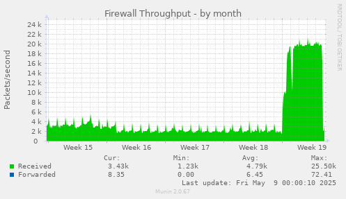 monthly graph