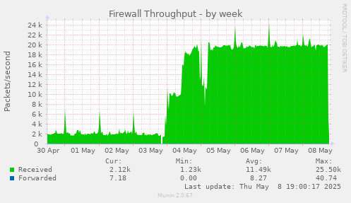 weekly graph