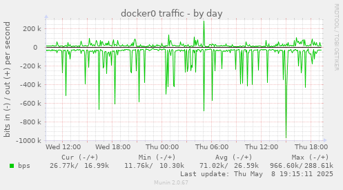 docker0 traffic