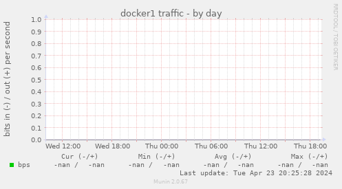 docker1 traffic