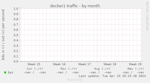 docker1 traffic