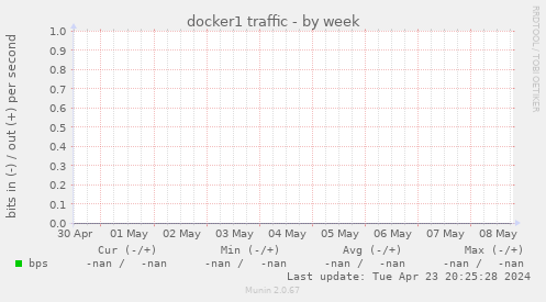 docker1 traffic