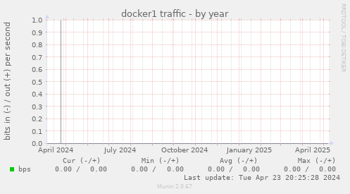 docker1 traffic