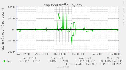 daily graph